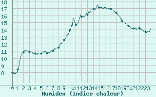 Courbe de l'humidex pour Nancy - Ochey (54)