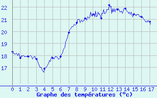 Courbe de tempratures pour Cap Sagro (2B)