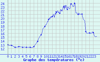 Courbe de tempratures pour Le Bourget (93)