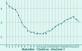 Courbe de l'humidex pour Brion (38)