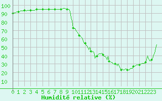 Courbe de l'humidit relative pour Pertuis - Le Farigoulier (84)