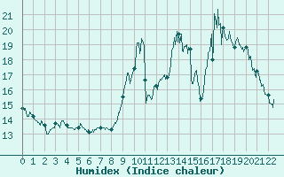 Courbe de l'humidex pour Rodalbe (57)