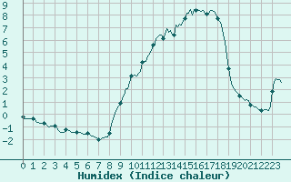 Courbe de l'humidex pour Saint-Yrieix-le-Djalat (19)