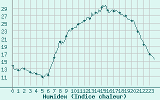 Courbe de l'humidex pour Xonrupt-Longemer (88)