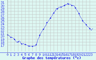 Courbe de tempratures pour Als (30)
