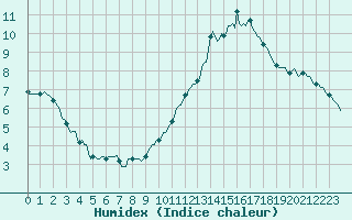 Courbe de l'humidex pour Chailles (41)