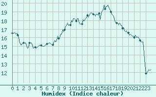 Courbe de l'humidex pour Sallles d'Aude (11)