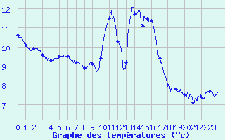 Courbe de tempratures pour Berg (67)