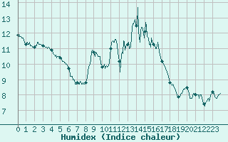 Courbe de l'humidex pour Nancy - Ochey (54)