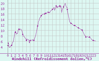Courbe du refroidissement olien pour Quenza (2A)