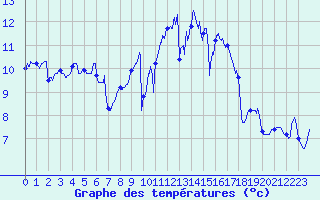 Courbe de tempratures pour Vannes-Sn (56)