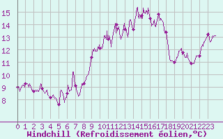 Courbe du refroidissement olien pour Ile du Levant (83)