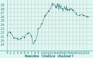 Courbe de l'humidex pour Biarritz (64)