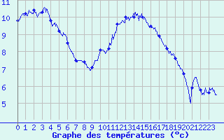 Courbe de tempratures pour Marignane (13)