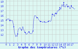 Courbe de tempratures pour Montigny en Morvan (58)