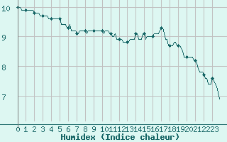 Courbe de l'humidex pour Breuillet (17)