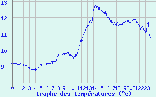 Courbe de tempratures pour Le Havre - Octeville (76)