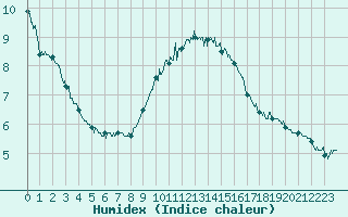 Courbe de l'humidex pour Salon-de-Provence (13)