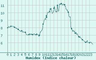 Courbe de l'humidex pour Saint-Quentin (02)