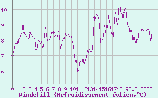 Courbe du refroidissement olien pour Les Herbiers (85)