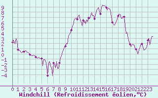 Courbe du refroidissement olien pour Eygliers (05)