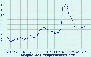 Courbe de tempratures pour Muret (31)