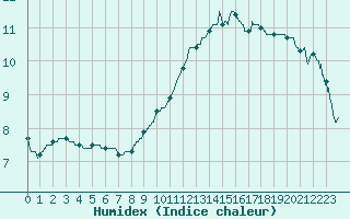 Courbe de l'humidex pour Avignon (84)