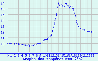 Courbe de tempratures pour Molesmes (89)