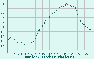 Courbe de l'humidex pour Grandpr (08)