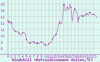 Courbe du refroidissement olien pour Voinmont (54)