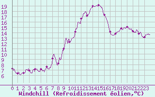 Courbe du refroidissement olien pour Chteau-Chinon (58)