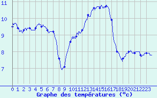 Courbe de tempratures pour Angers-Marc (49)