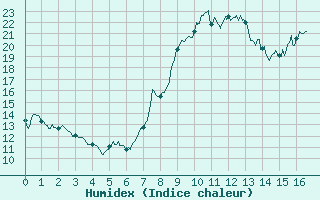 Courbe de l'humidex pour Luxeuil (70)