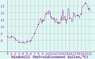 Courbe du refroidissement olien pour Bussang (88)