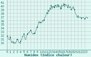 Courbe de l'humidex pour Ile Rousse (2B)