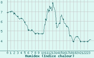 Courbe de l'humidex pour Brive-Laroche (19)