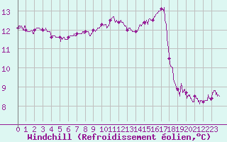 Courbe du refroidissement olien pour Ouessant (29)