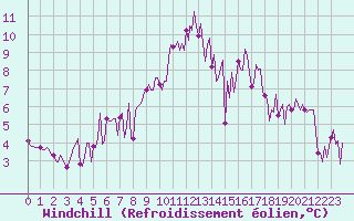 Courbe du refroidissement olien pour Lachamp Raphal (07)