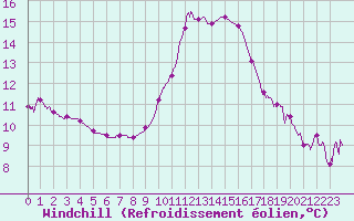 Courbe du refroidissement olien pour Carpentras (84)