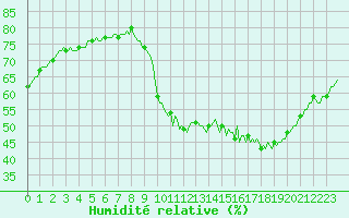 Courbe de l'humidit relative pour Neufchef (57)
