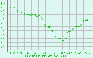 Courbe de l'humidit relative pour Saint-Philbert-sur-Risle (27)