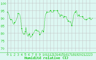 Courbe de l'humidit relative pour Vanclans (25)