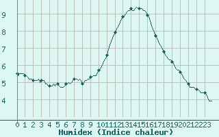 Courbe de l'humidex pour Clermont-l'Hrault (34)