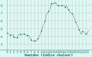 Courbe de l'humidex pour Chatelus-Malvaleix (23)