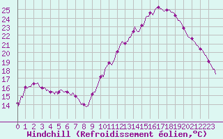 Courbe du refroidissement olien pour Rochechouart (87)