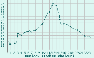 Courbe de l'humidex pour Nonaville (16)