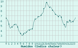 Courbe de l'humidex pour Saint-Jean-de-Vedas (34)