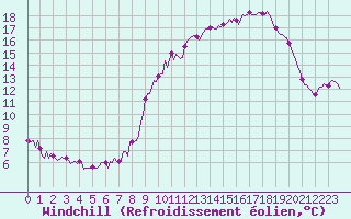 Courbe du refroidissement olien pour Chatelus-Malvaleix (23)