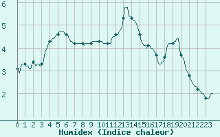 Courbe de l'humidex pour Combs-la-Ville (77)