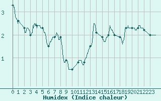 Courbe de l'humidex pour Melun (77)